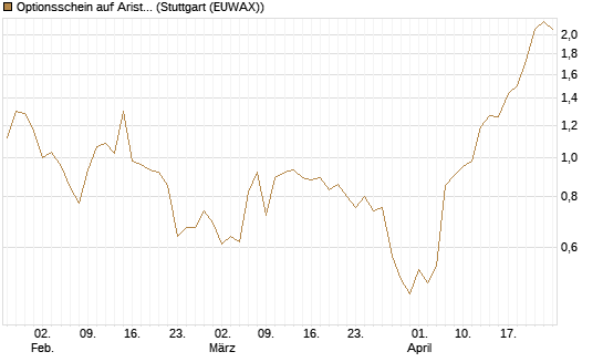 Optionsschein auf Arista Networks Inc [Goldman Sachs Bank Europe SE] Chart