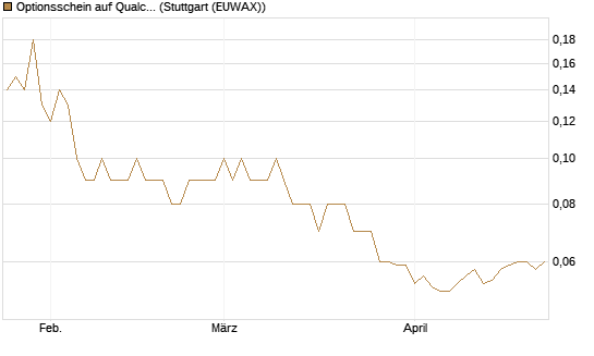 Optionsschein auf Qualcomm [Goldman Sachs Bank Europe SE] Chart
