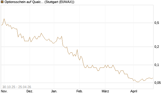 Optionsschein auf Qualcomm [Goldman Sachs Bank Europe SE] Chart