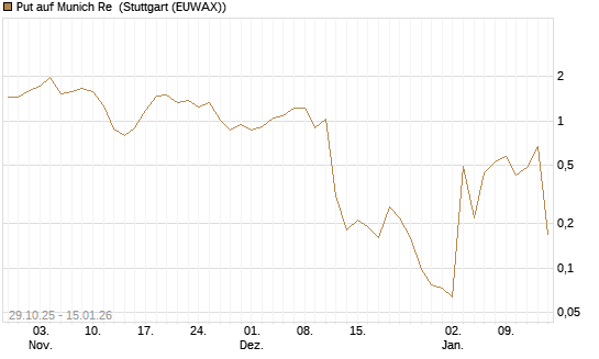 Put auf Munich Re [J.P. Morgan Structured Products B.V.] Chart