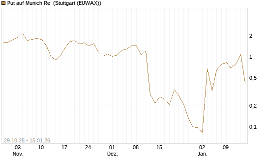Put auf Munich Re [J.P. Morgan Structured Products B.V.] Chart