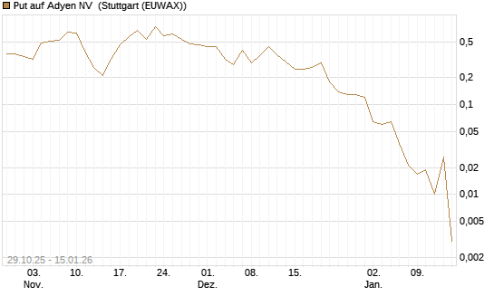 Put auf Adyen NV [J.P. Morgan Structured Products B.V.] Chart