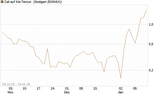 Call auf Kla-Tencor [J.P. Morgan Structured Products B.V.] Chart