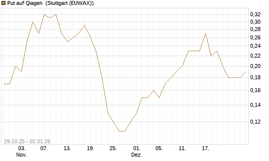 Put auf Qiagen [J.P. Morgan Structured Products B.V.] Chart
