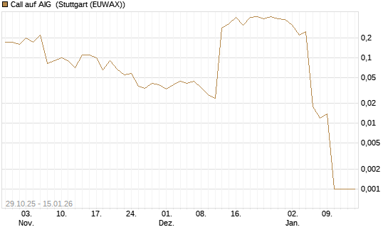 Call auf AIG [J.P. Morgan Structured Products B.V.] Chart