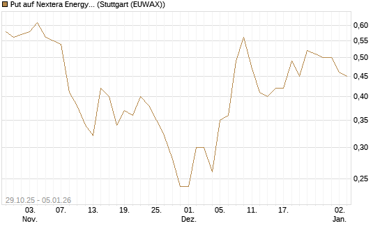 Put auf Nextera Energy [J.P. Morgan Structured Products B.V.] Chart