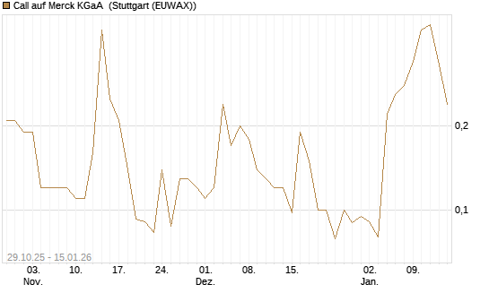 Call auf Merck KGaA [J.P. Morgan Structured Products B.V.] Chart