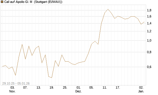 Call auf Apollo Gl. M [J.P. Morgan Structured Products B.V.] Chart