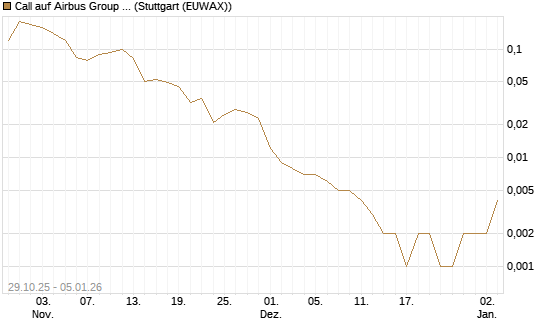 Call auf Airbus Group SE [J.P. Morgan Structured Products B.V.] Chart