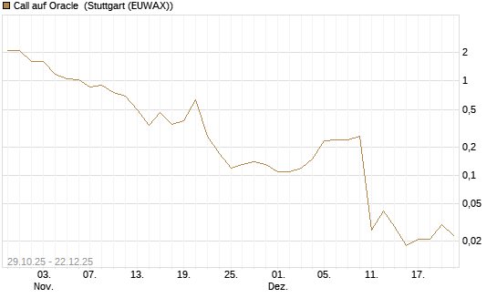 Call auf Oracle [J.P. Morgan Structured Products B.V.] Chart