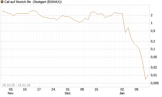 Call auf Munich Re [J.P. Morgan Structured Products B.V.] Chart