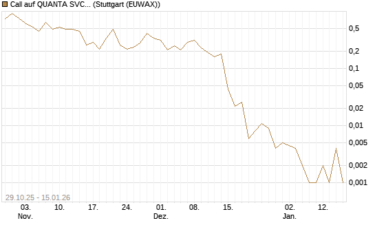 Call auf QUANTA SVCS      Chart