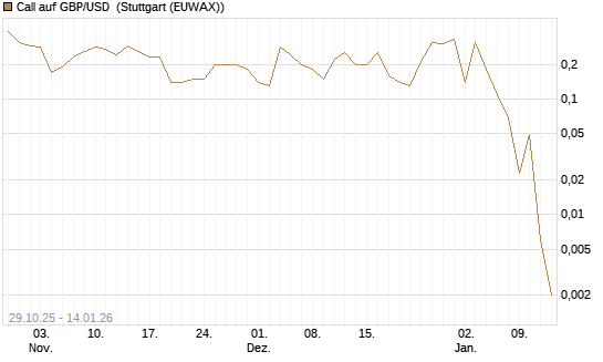 Call auf GBP/USD [J.P. Morgan Structured Products B.V.] Chart