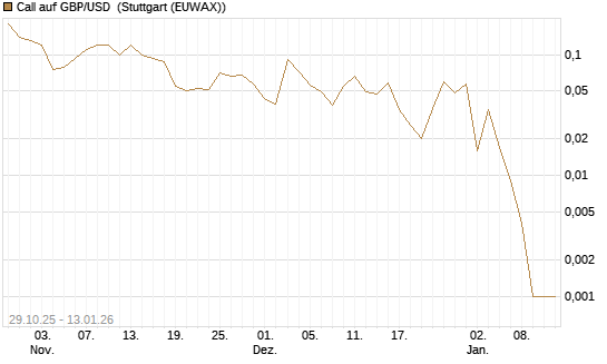 Call auf GBP/USD [J.P. Morgan Structured Products B.V.] Chart