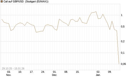 Call auf GBP/USD [J.P. Morgan Structured Products B.V.] Chart