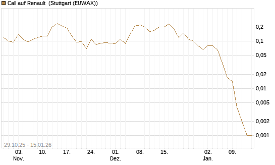 Call auf Renault [J.P. Morgan Structured Products B.V.] Chart