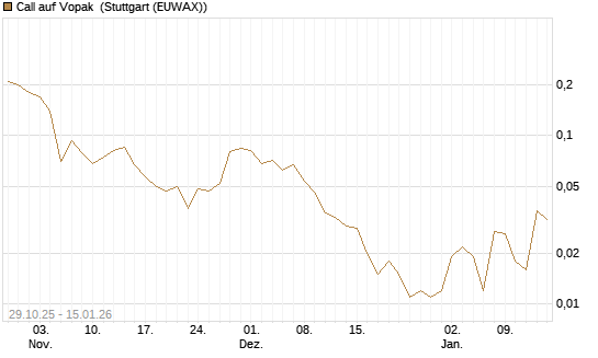 Call auf Vopak [J.P. Morgan Structured Products B.V.] Chart