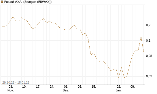 Put auf AXA [J.P. Morgan Structured Products B.V.] Chart