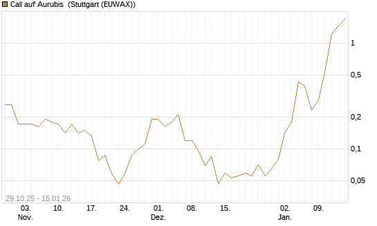 Call auf Aurubis [J.P. Morgan Structured Products B.V.] Chart