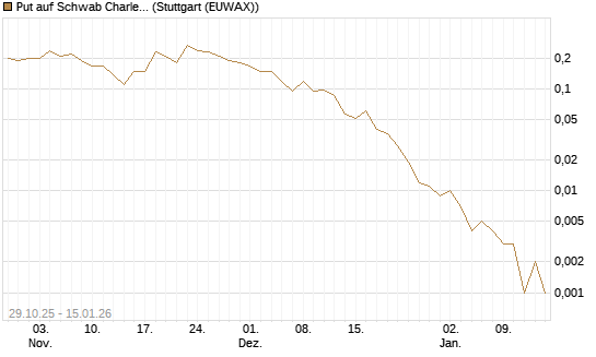 Put auf Schwab Charles [J.P. Morgan Structured Products B.V.] Chart