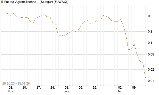 Put auf Agilent Technologies [J.P. Morgan Structured Products B.V.] Chart