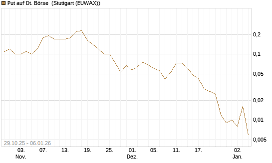 Put auf Dt. Börse [J.P. Morgan Structured Products B.V.] Chart