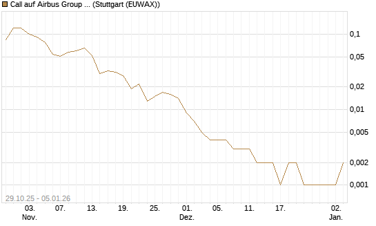 Call auf Airbus Group SE [J.P. Morgan Structured Products B.V.] Chart