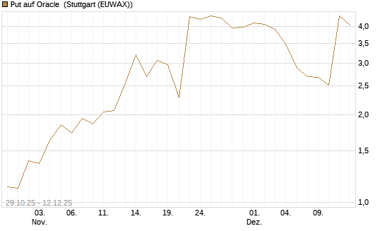 Put auf Oracle [J.P. Morgan Structured Products B.V.] Chart