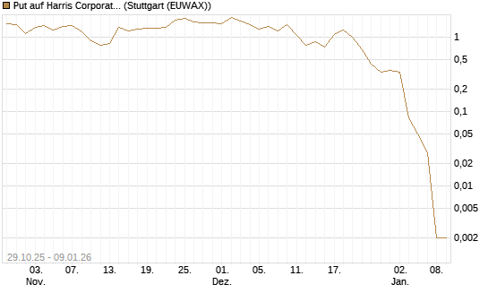 Put auf Harris Corporation [J.P. Morgan Structured Products B.V.] Chart