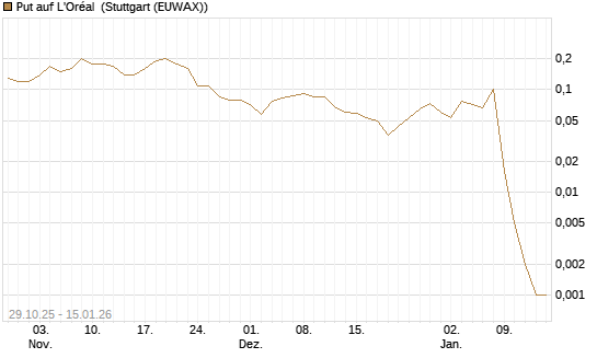 Put auf L'Oréal [J.P. Morgan Structured Products B.V.] Chart