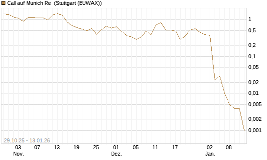Call auf Munich Re [J.P. Morgan Structured Products B.V.] Chart