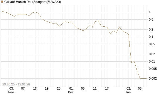 Call auf Munich Re [J.P. Morgan Structured Products B.V.] Chart