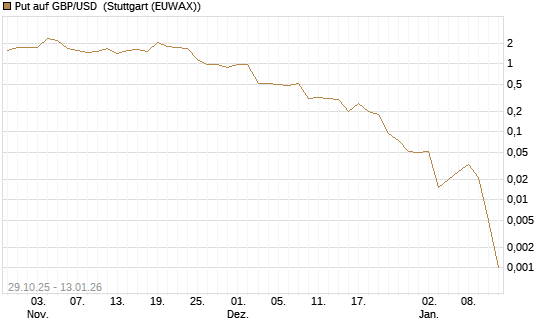 Put auf GBP/USD [J.P. Morgan Structured Products B.V.] Chart