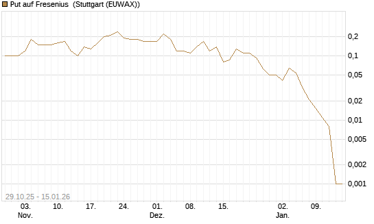 Put auf Fresenius [J.P. Morgan Structured Products B.V.] Chart