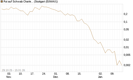 Put auf Schwab Charles [J.P. Morgan Structured Products B.V.] Chart