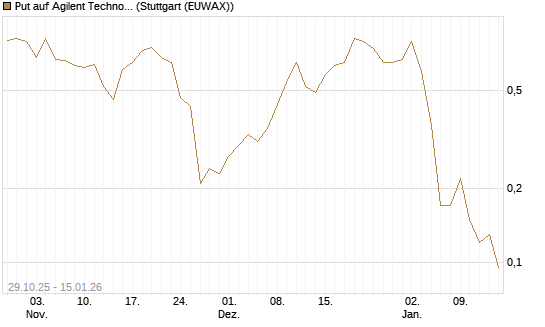 Put auf Agilent Technologies [J.P. Morgan Structured Products B.V.] Chart