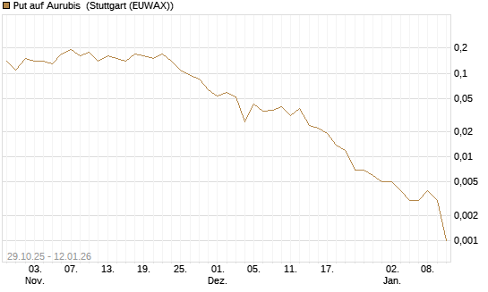 Put auf Aurubis [J.P. Morgan Structured Products B.V.] Chart