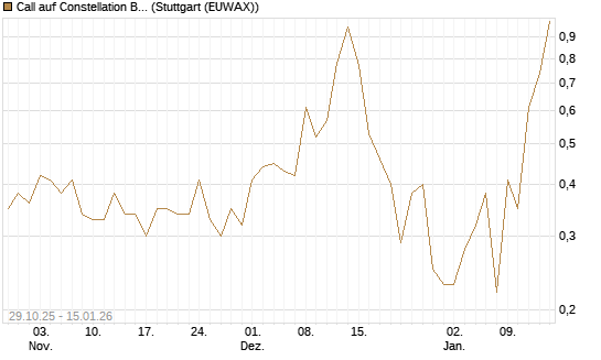 Call auf Constellation Brands A [J.P. Morgan Structured Products B.V.] Chart