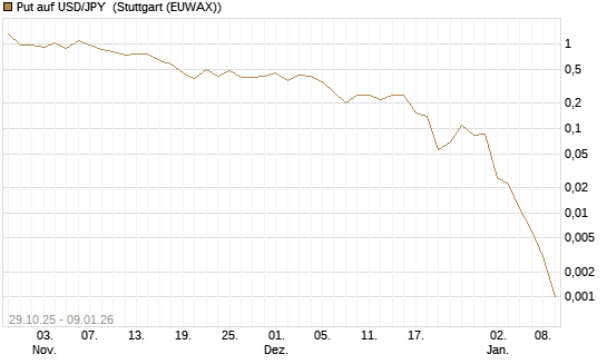 Put auf USD/JPY [J.P. Morgan Structured Products B.V.] Chart