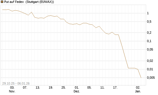 Put auf Fedex [J.P. Morgan Structured Products B.V.] Chart