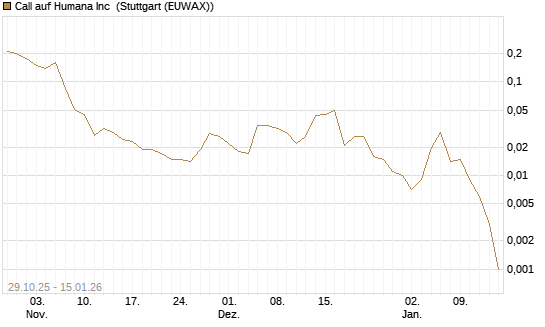 Call auf Humana Inc [J.P. Morgan Structured Products B.V.] Chart