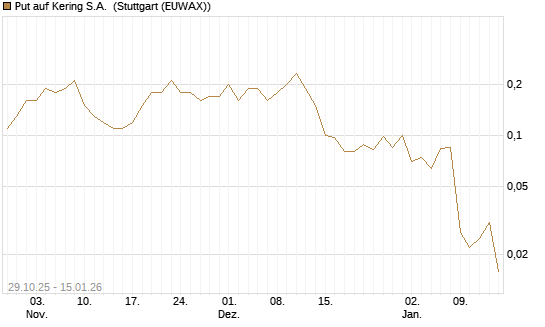 Put auf Kering S.A. [J.P. Morgan Structured Products B.V.] Chart