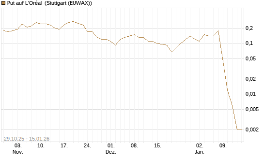 Put auf L'Oréal [J.P. Morgan Structured Products B.V.] Chart