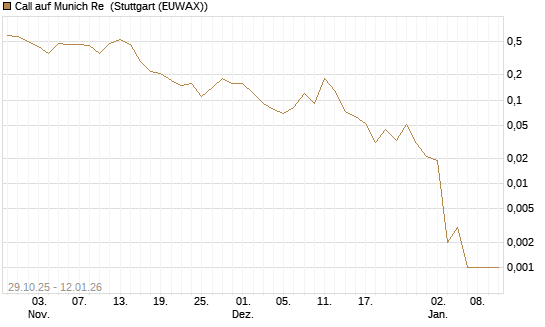 Call auf Munich Re [J.P. Morgan Structured Products B.V.] Chart