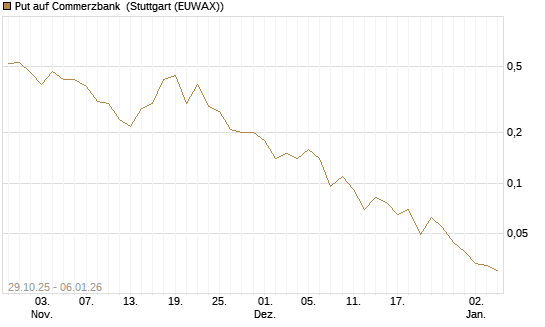 Put auf Commerzbank [J.P. Morgan Structured Products B.V.] Chart