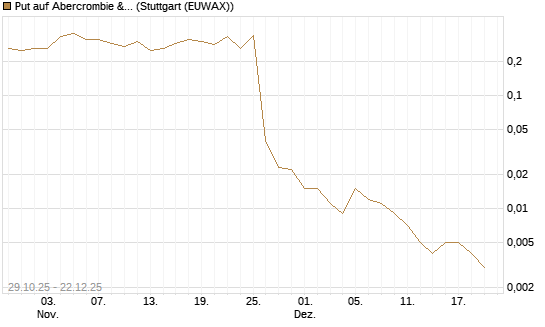 Put auf Abercrombie & Fitch [J.P. Morgan Structured Products B.V.] Chart