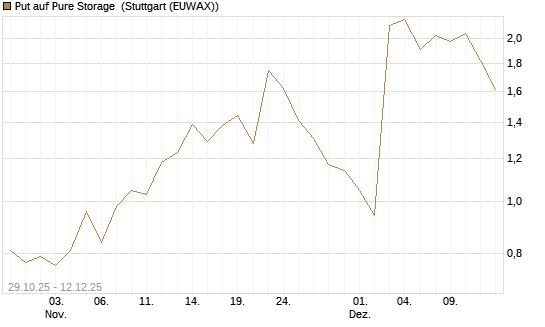 Put auf Pure Storage [J.P. Morgan Structured Products B.V.] Chart