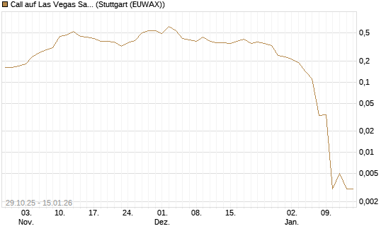 Call auf Las Vegas Sands [J.P. Morgan Structured Products B.V.] Chart