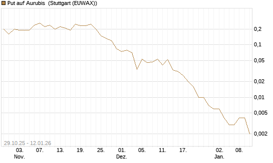 Put auf Aurubis [J.P. Morgan Structured Products B.V.] Chart