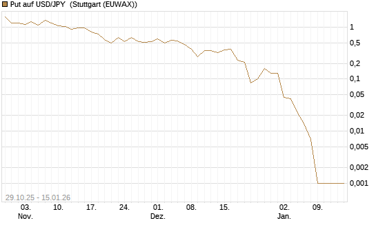 Put auf USD/JPY [J.P. Morgan Structured Products B.V.] Chart